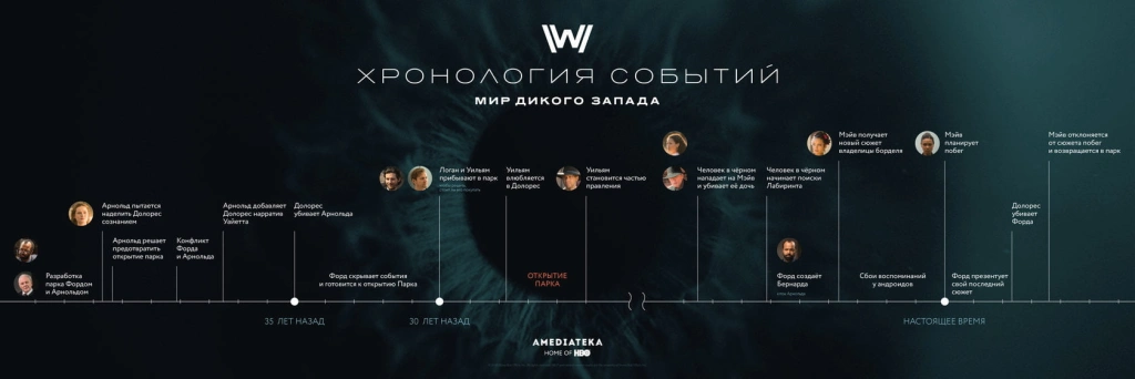 Все события «Мира Дикого Запада» в одной инфографике