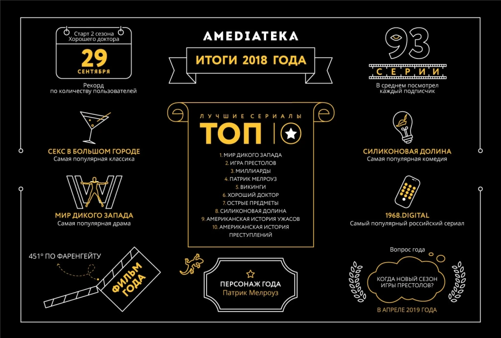 10 самых популярных сериалов 2018 года