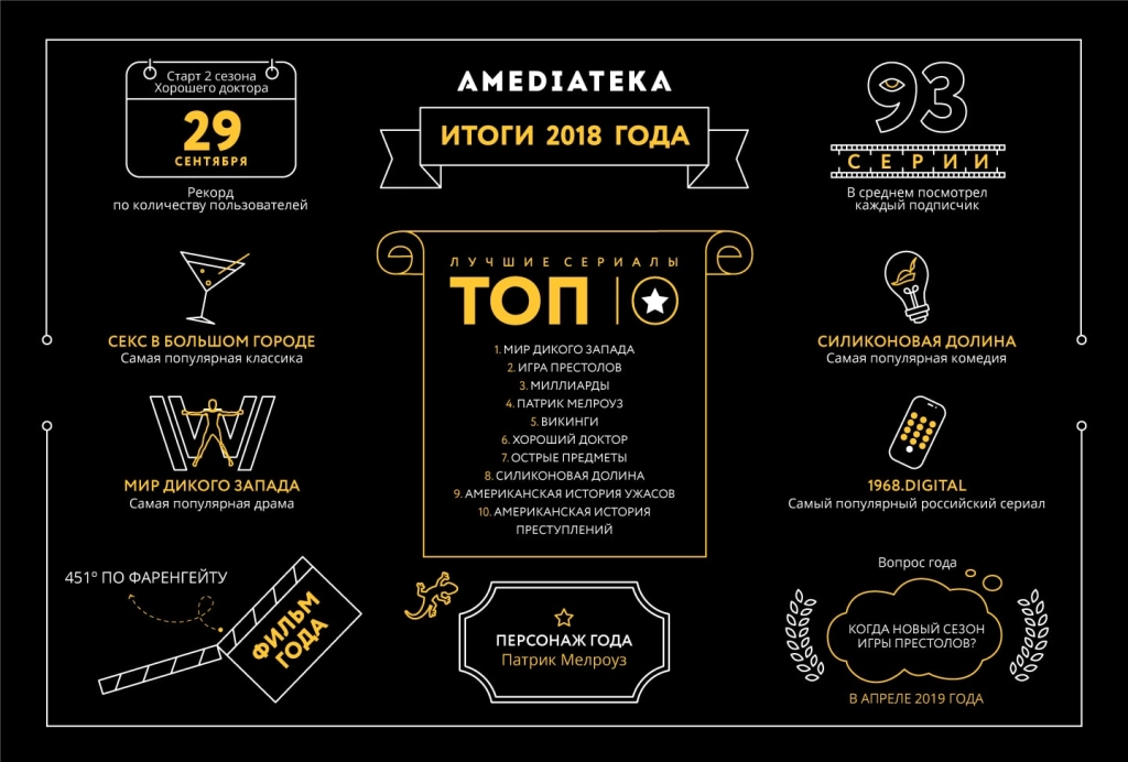 10 самых популярных сериалов 2018 года